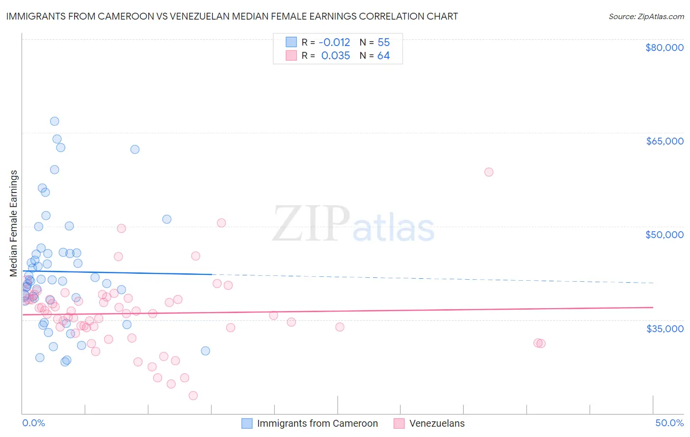 Immigrants from Cameroon vs Venezuelan Median Female Earnings