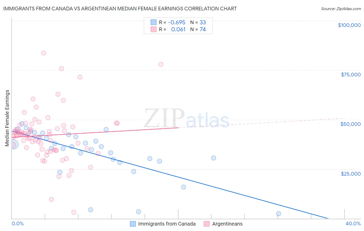 Immigrants from Canada vs Argentinean Median Female Earnings