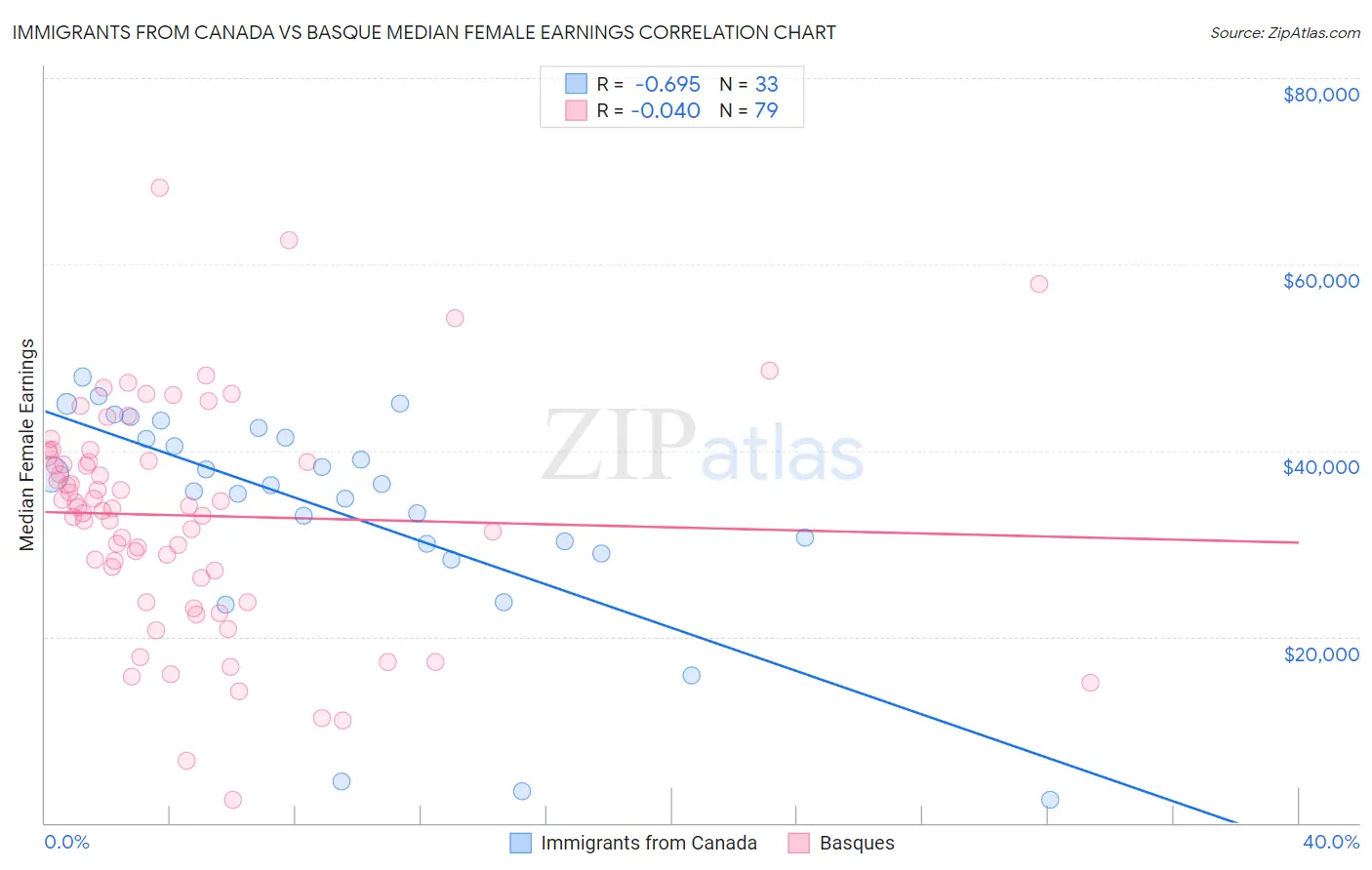 Immigrants from Canada vs Basque Median Female Earnings