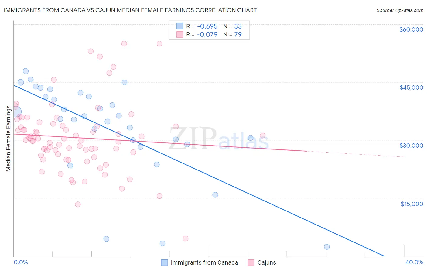 Immigrants from Canada vs Cajun Median Female Earnings