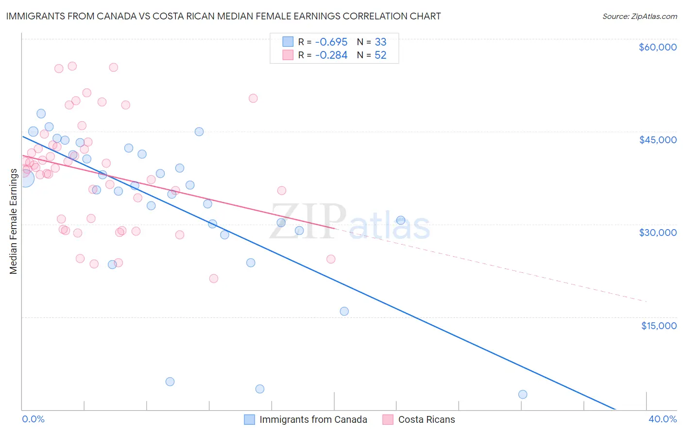 Immigrants from Canada vs Costa Rican Median Female Earnings