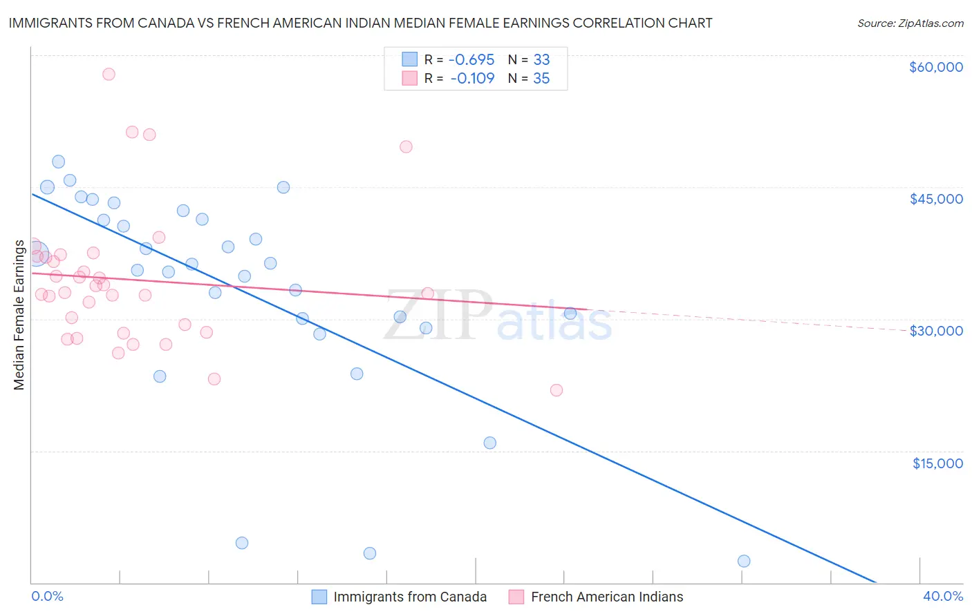 Immigrants from Canada vs French American Indian Median Female Earnings