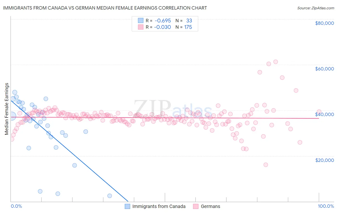 Immigrants from Canada vs German Median Female Earnings