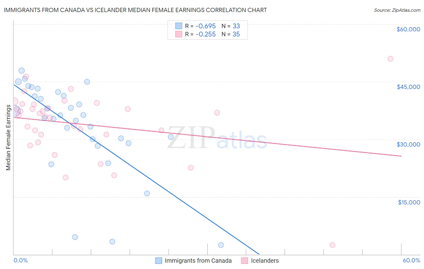 Immigrants from Canada vs Icelander Median Female Earnings