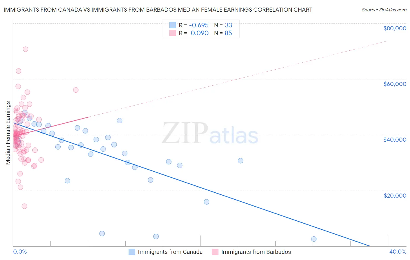 Immigrants from Canada vs Immigrants from Barbados Median Female Earnings