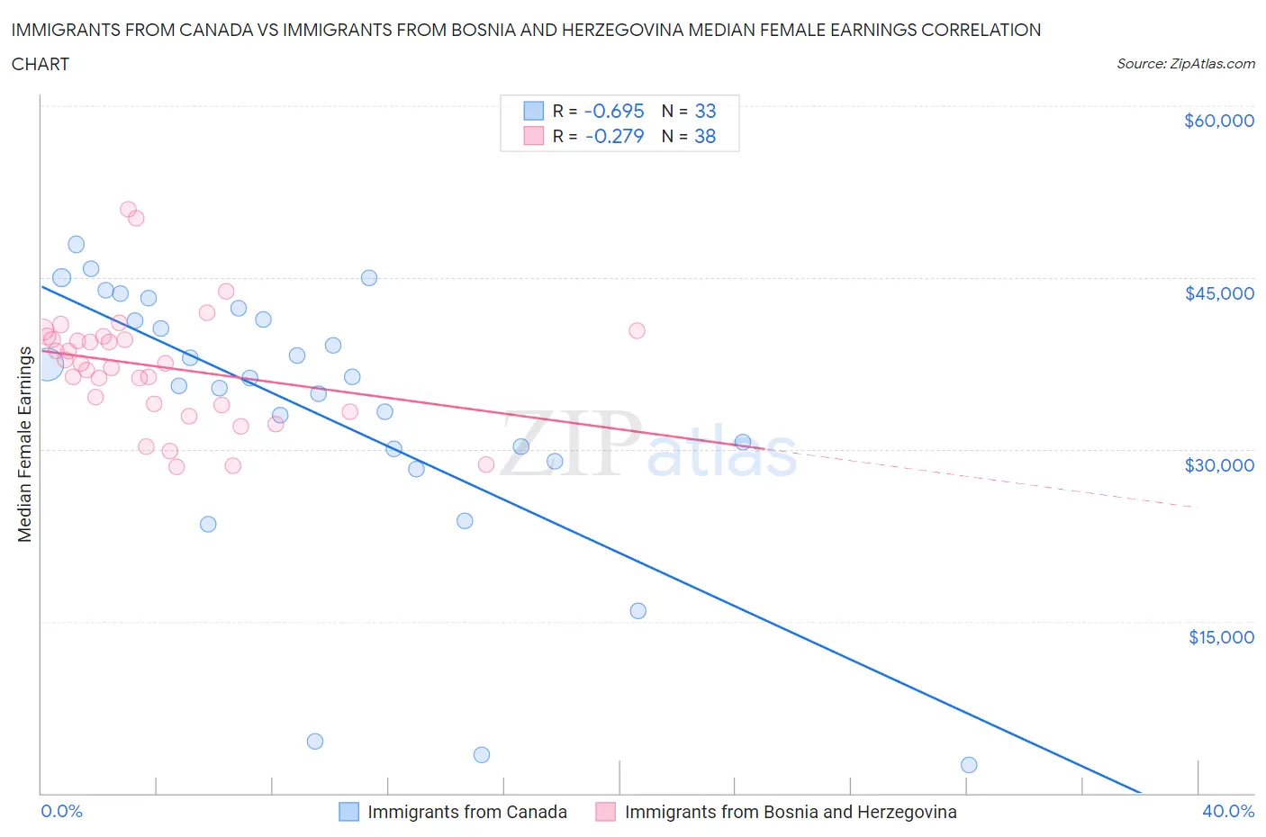 Immigrants from Canada vs Immigrants from Bosnia and Herzegovina Median Female Earnings