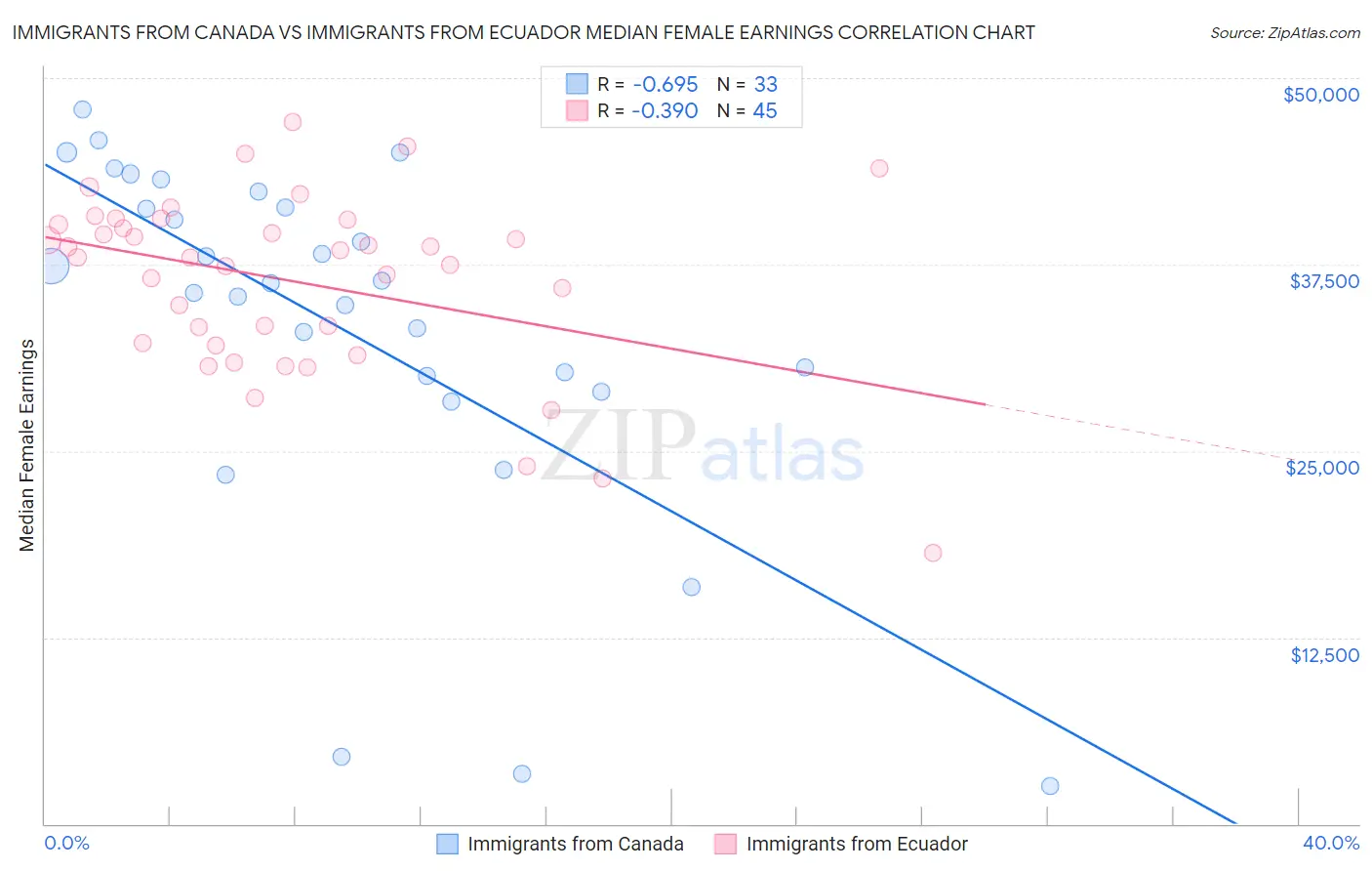 Immigrants from Canada vs Immigrants from Ecuador Median Female Earnings