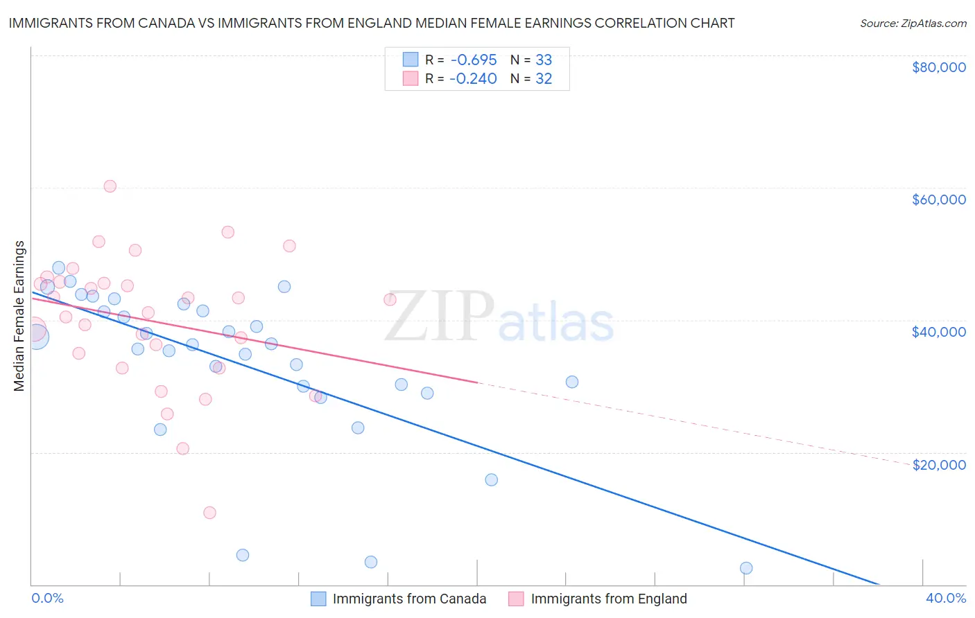 Immigrants from Canada vs Immigrants from England Median Female Earnings