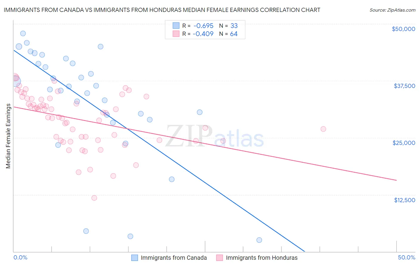 Immigrants from Canada vs Immigrants from Honduras Median Female Earnings