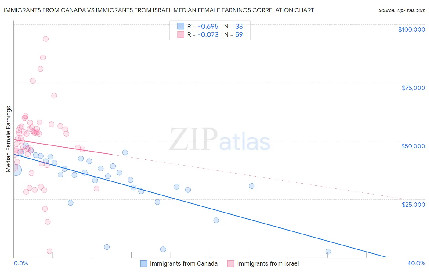 Immigrants from Canada vs Immigrants from Israel Median Female Earnings