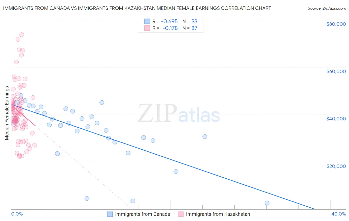 Immigrants from Canada vs Immigrants from Kazakhstan Median Female Earnings