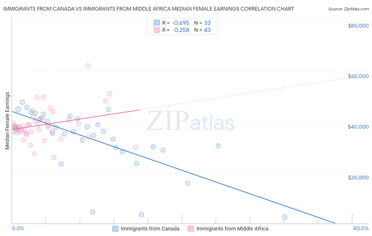 Immigrants from Canada vs Immigrants from Middle Africa Median Female Earnings