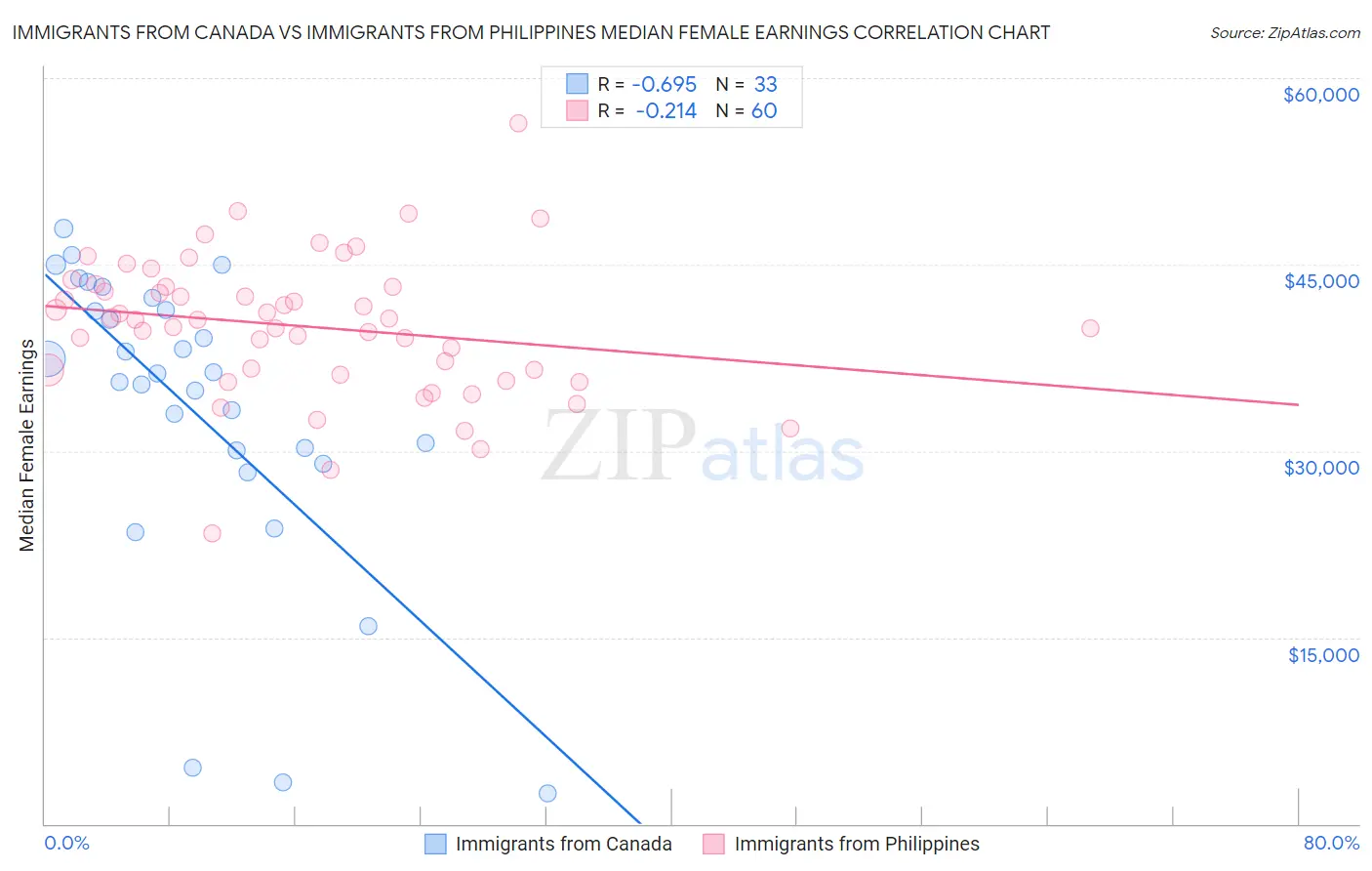 Immigrants from Canada vs Immigrants from Philippines Median Female Earnings