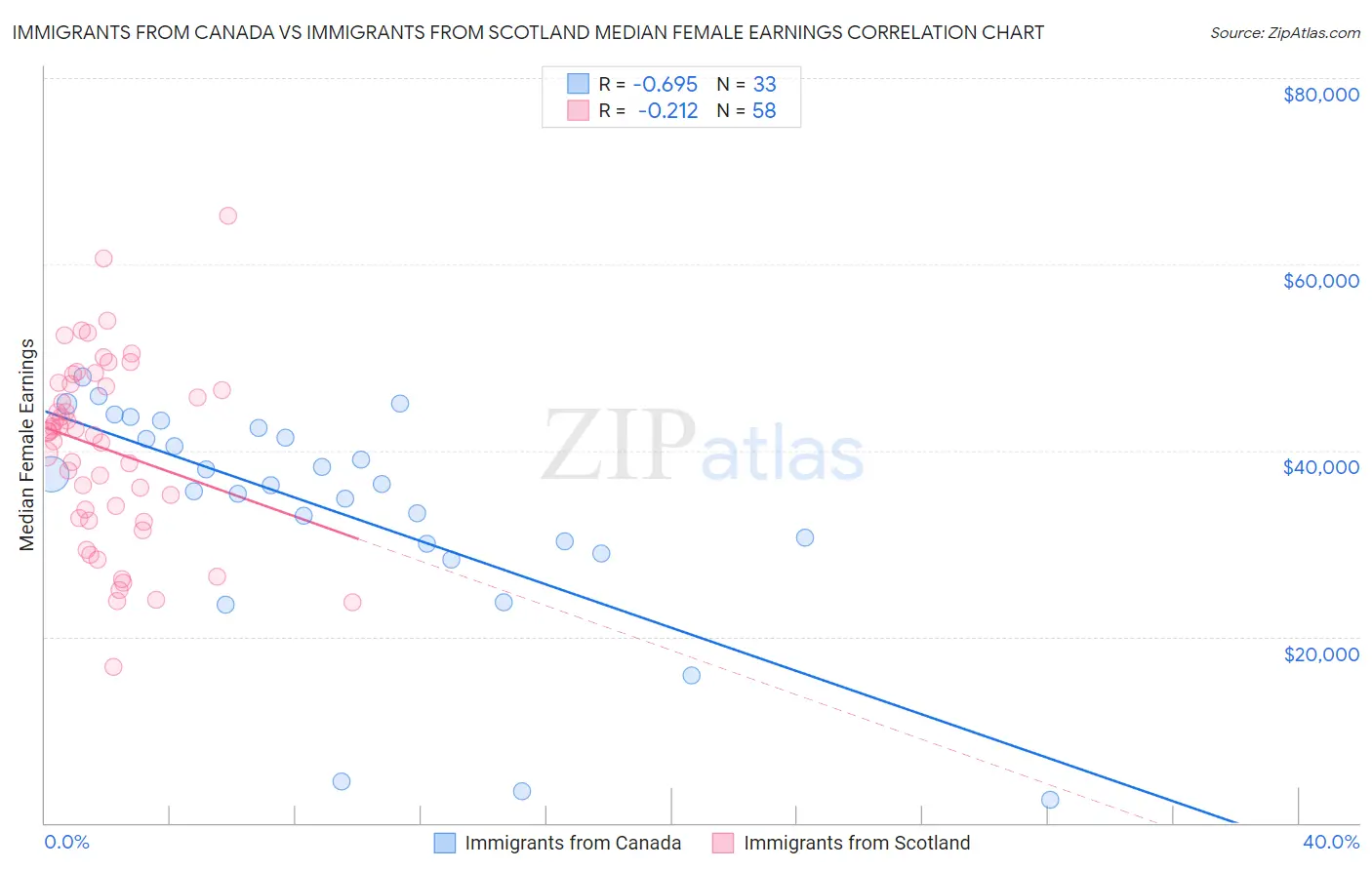 Immigrants from Canada vs Immigrants from Scotland Median Female Earnings