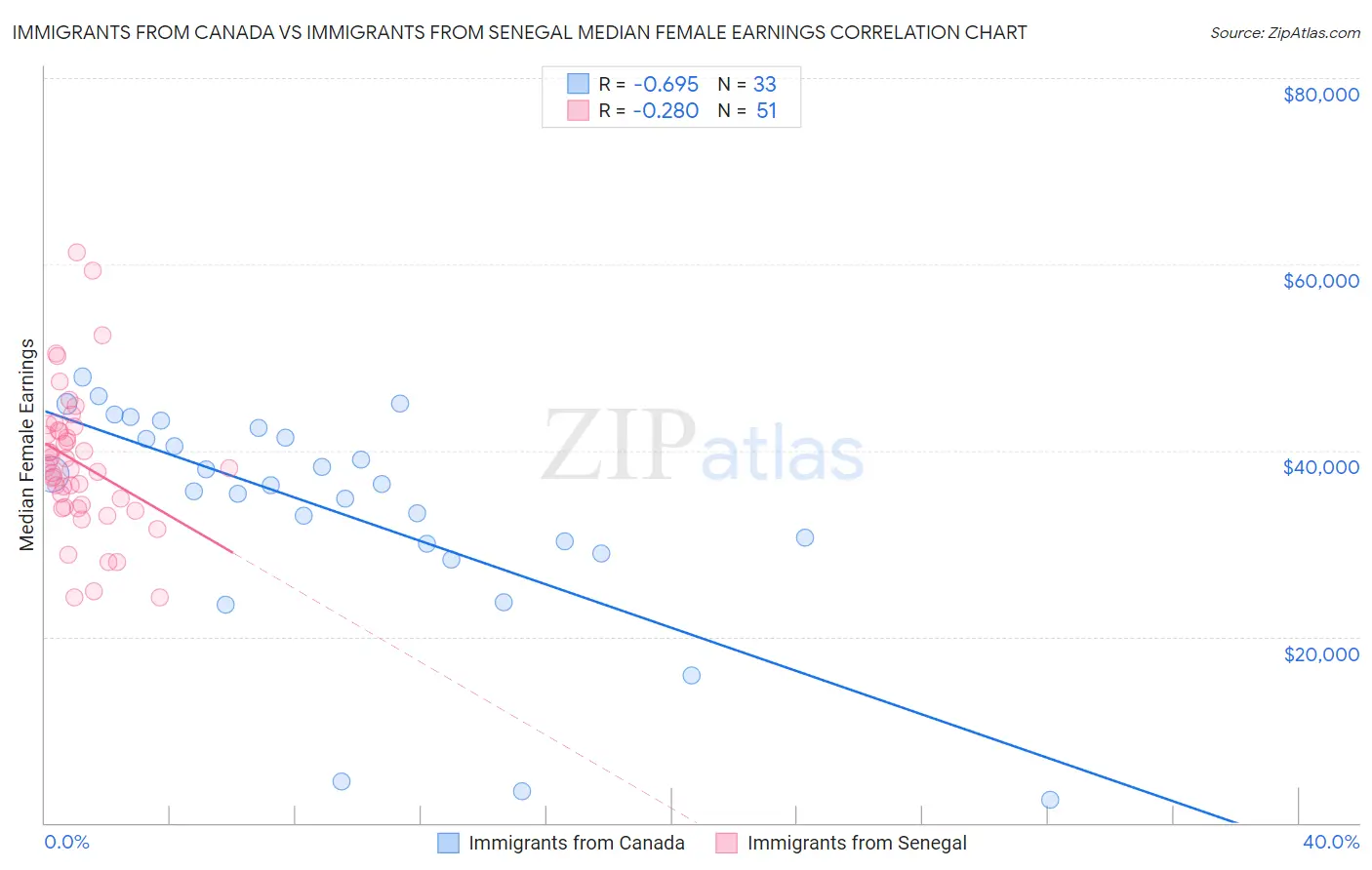 Immigrants from Canada vs Immigrants from Senegal Median Female Earnings