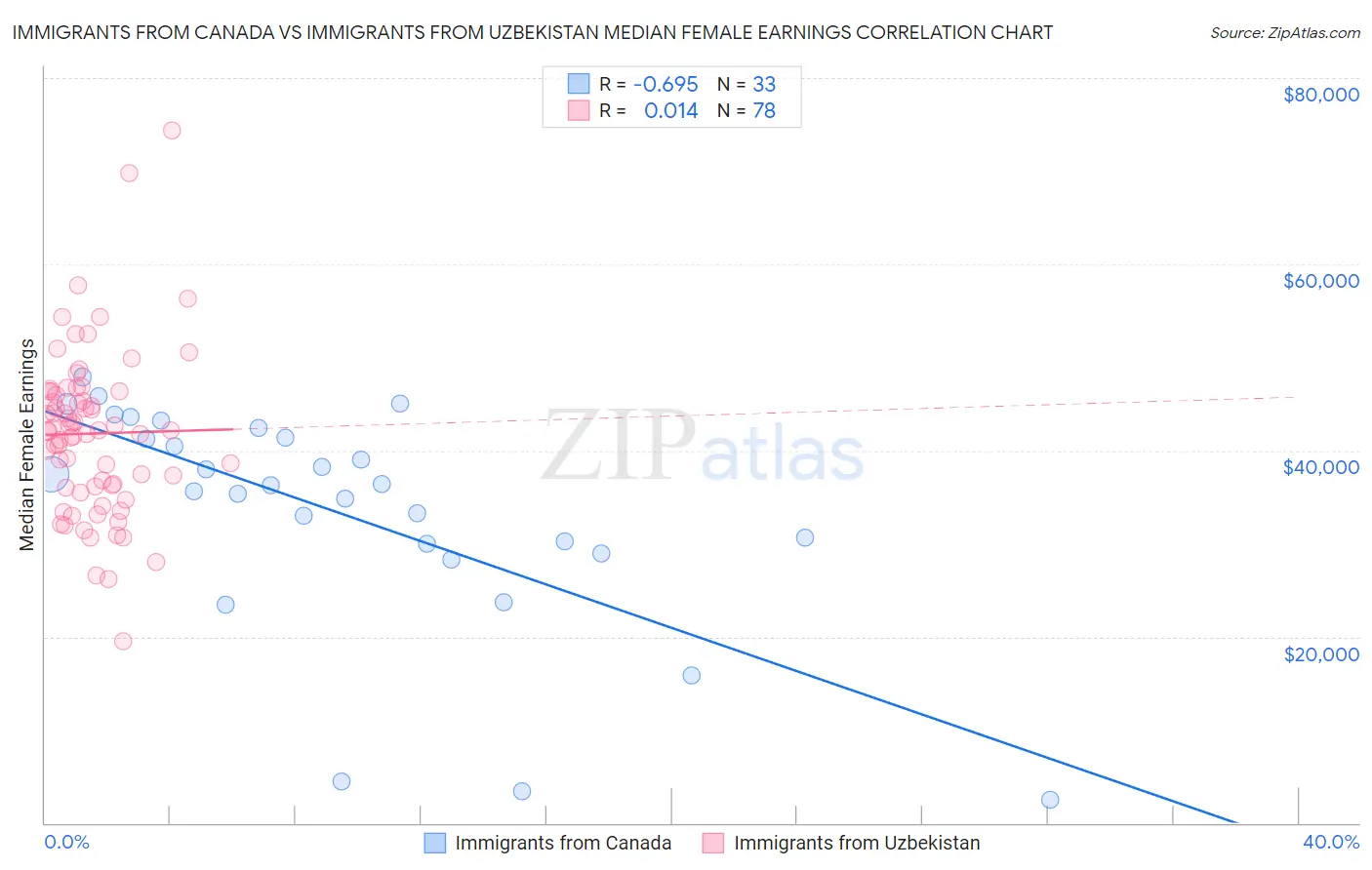 Immigrants from Canada vs Immigrants from Uzbekistan Median Female Earnings