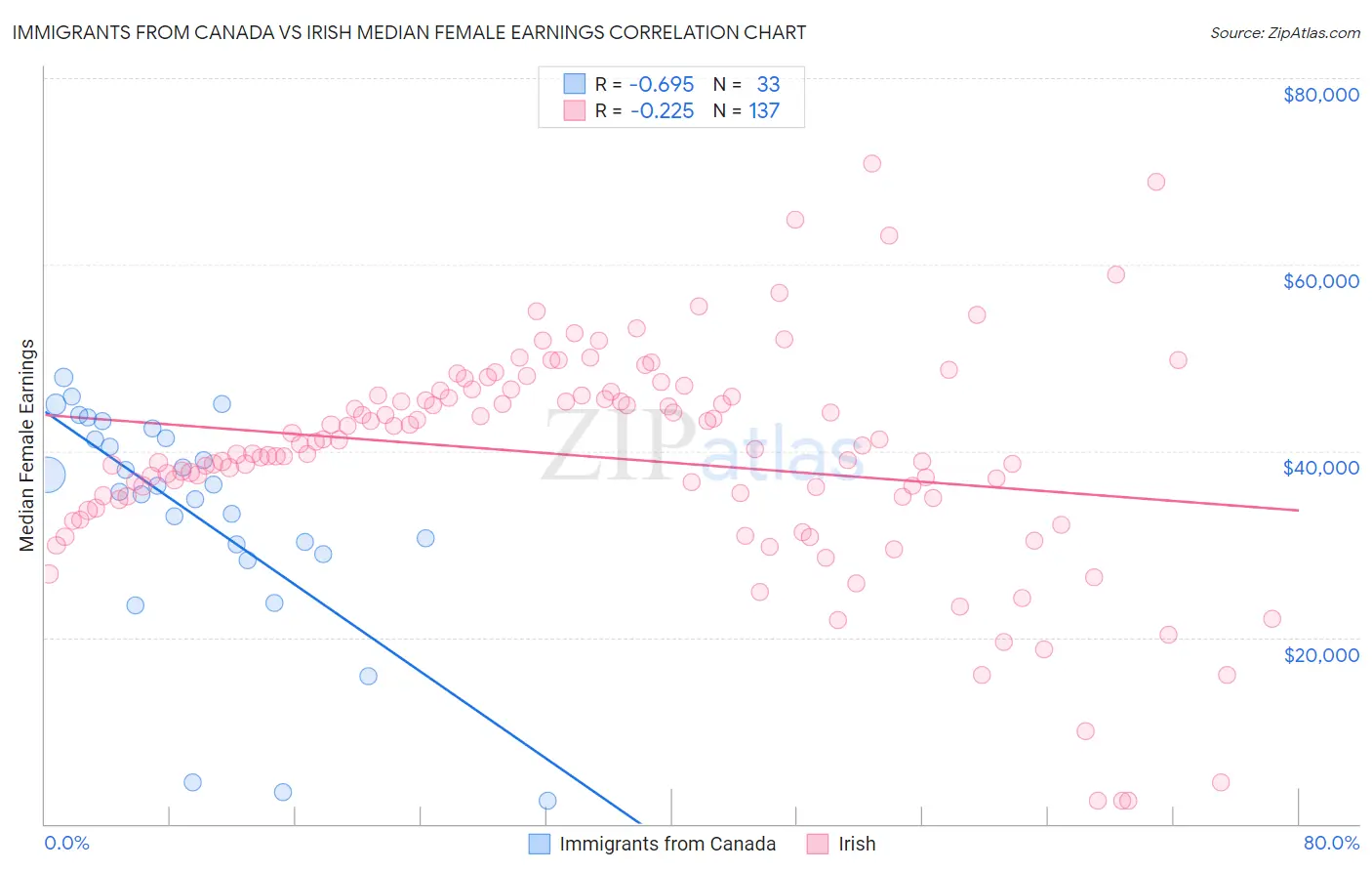 Immigrants from Canada vs Irish Median Female Earnings