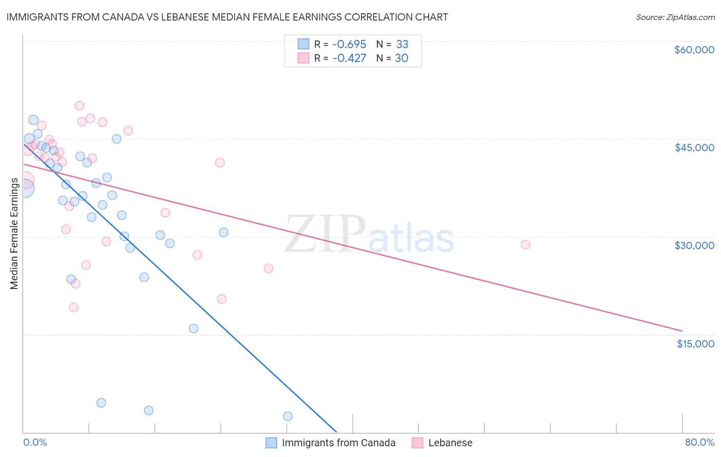 Immigrants from Canada vs Lebanese Median Female Earnings