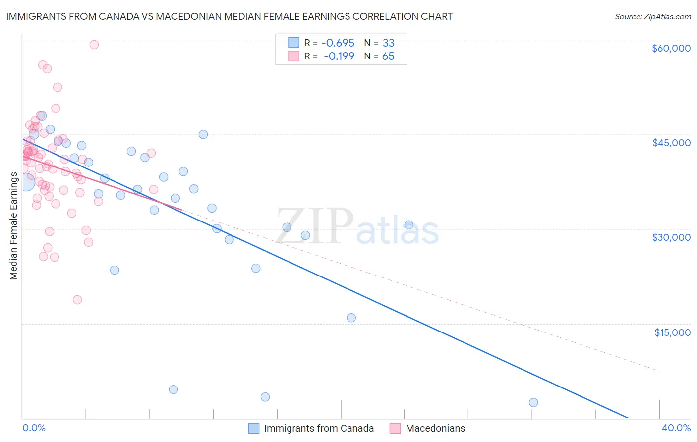 Immigrants from Canada vs Macedonian Median Female Earnings