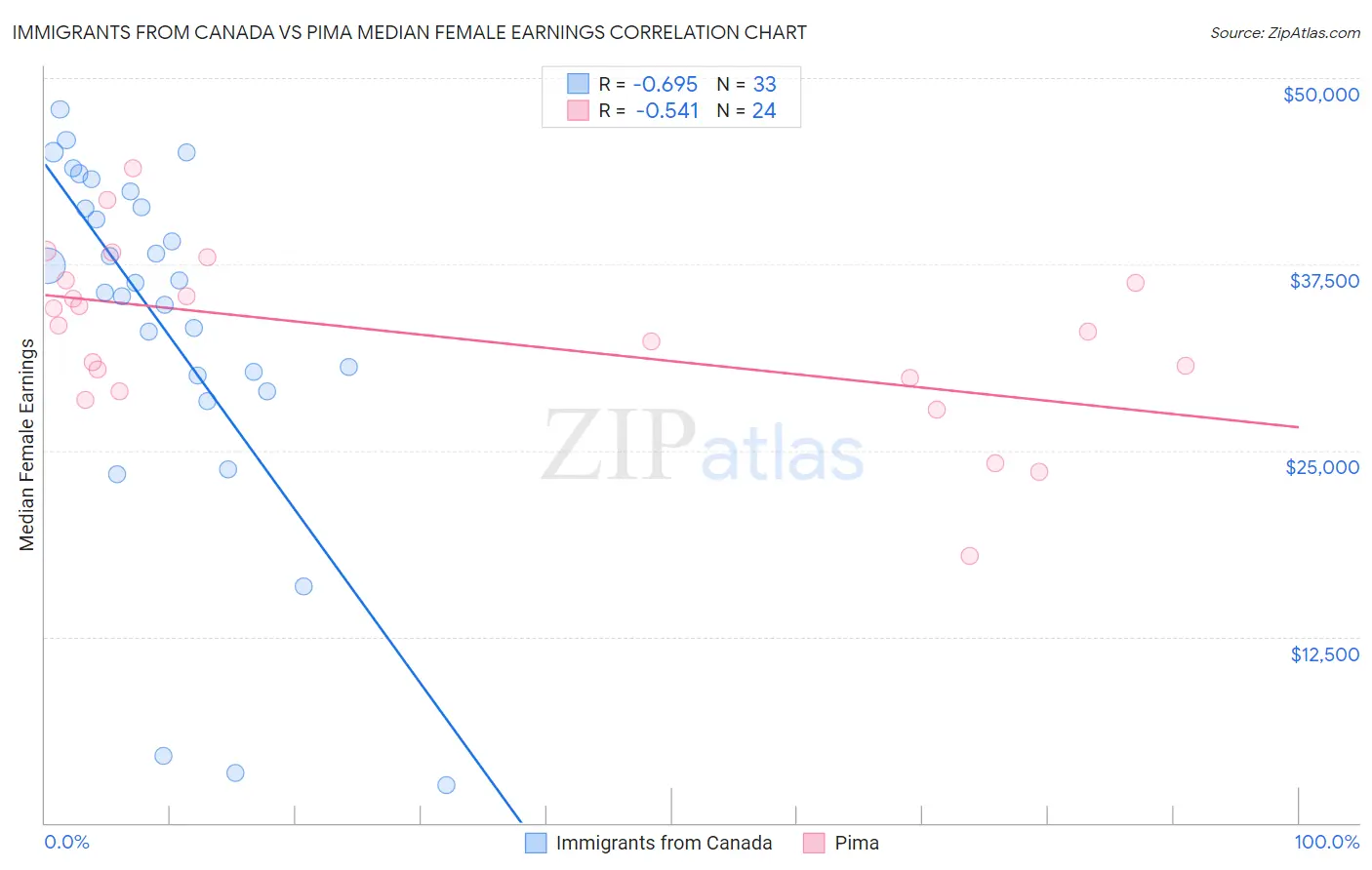 Immigrants from Canada vs Pima Median Female Earnings