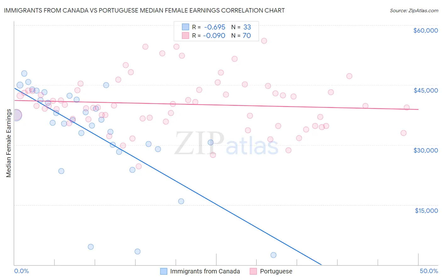 Immigrants from Canada vs Portuguese Median Female Earnings