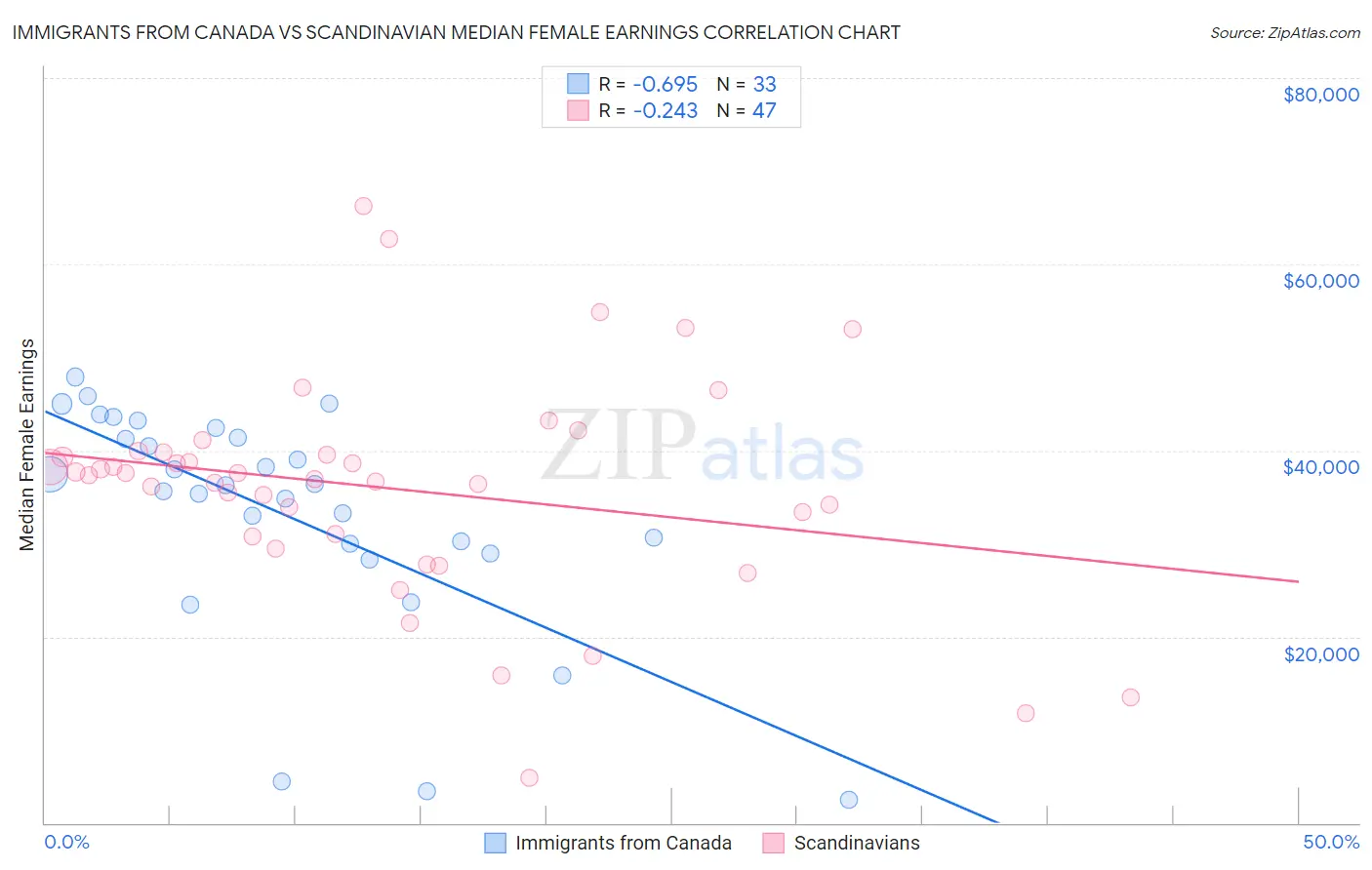 Immigrants from Canada vs Scandinavian Median Female Earnings