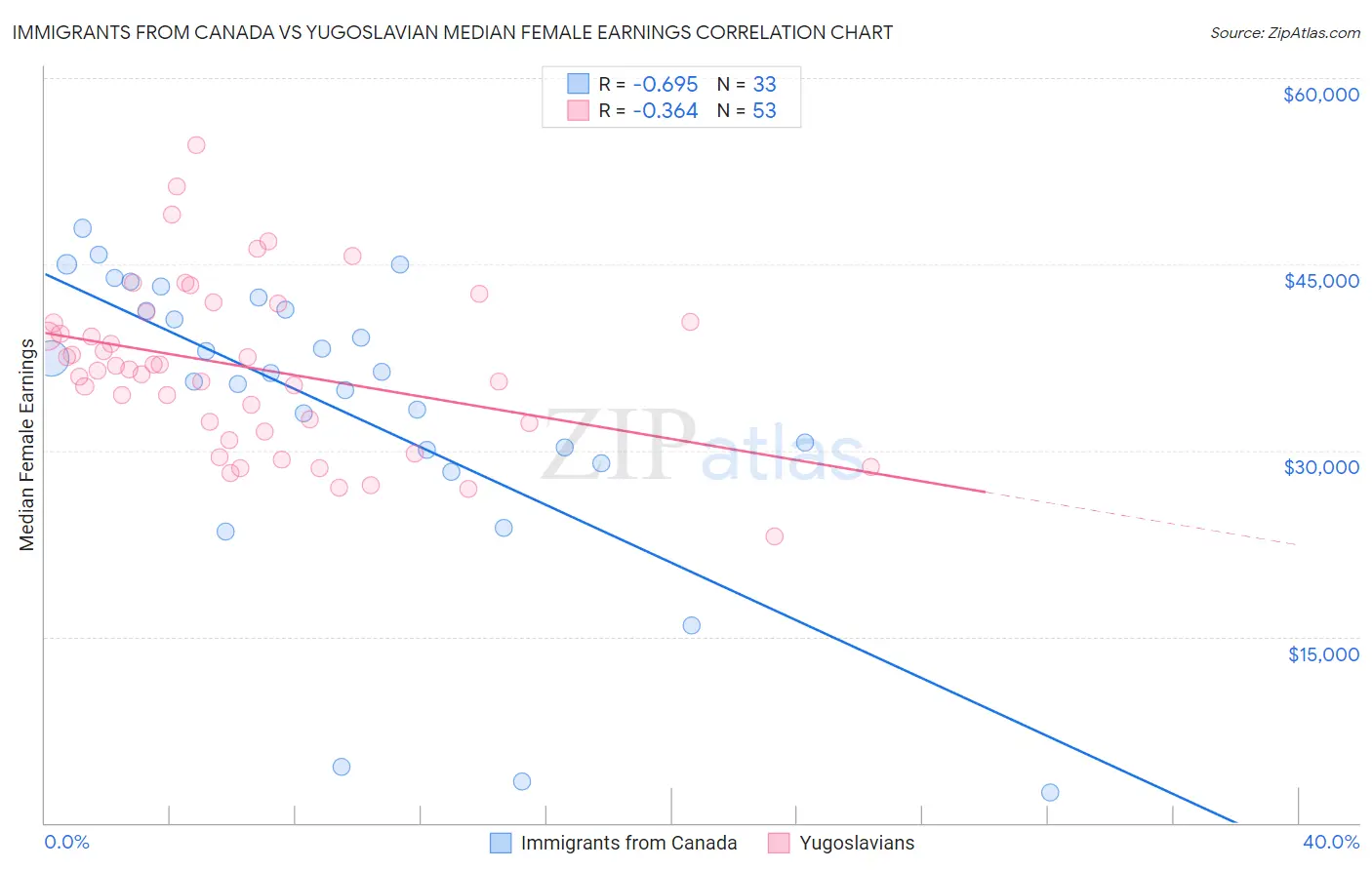 Immigrants from Canada vs Yugoslavian Median Female Earnings