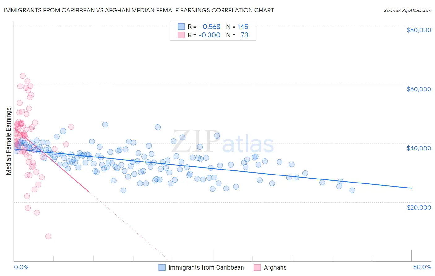 Immigrants from Caribbean vs Afghan Median Female Earnings