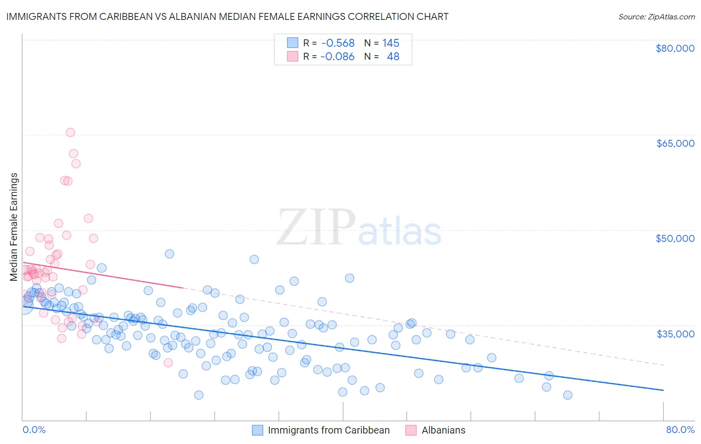 Immigrants from Caribbean vs Albanian Median Female Earnings