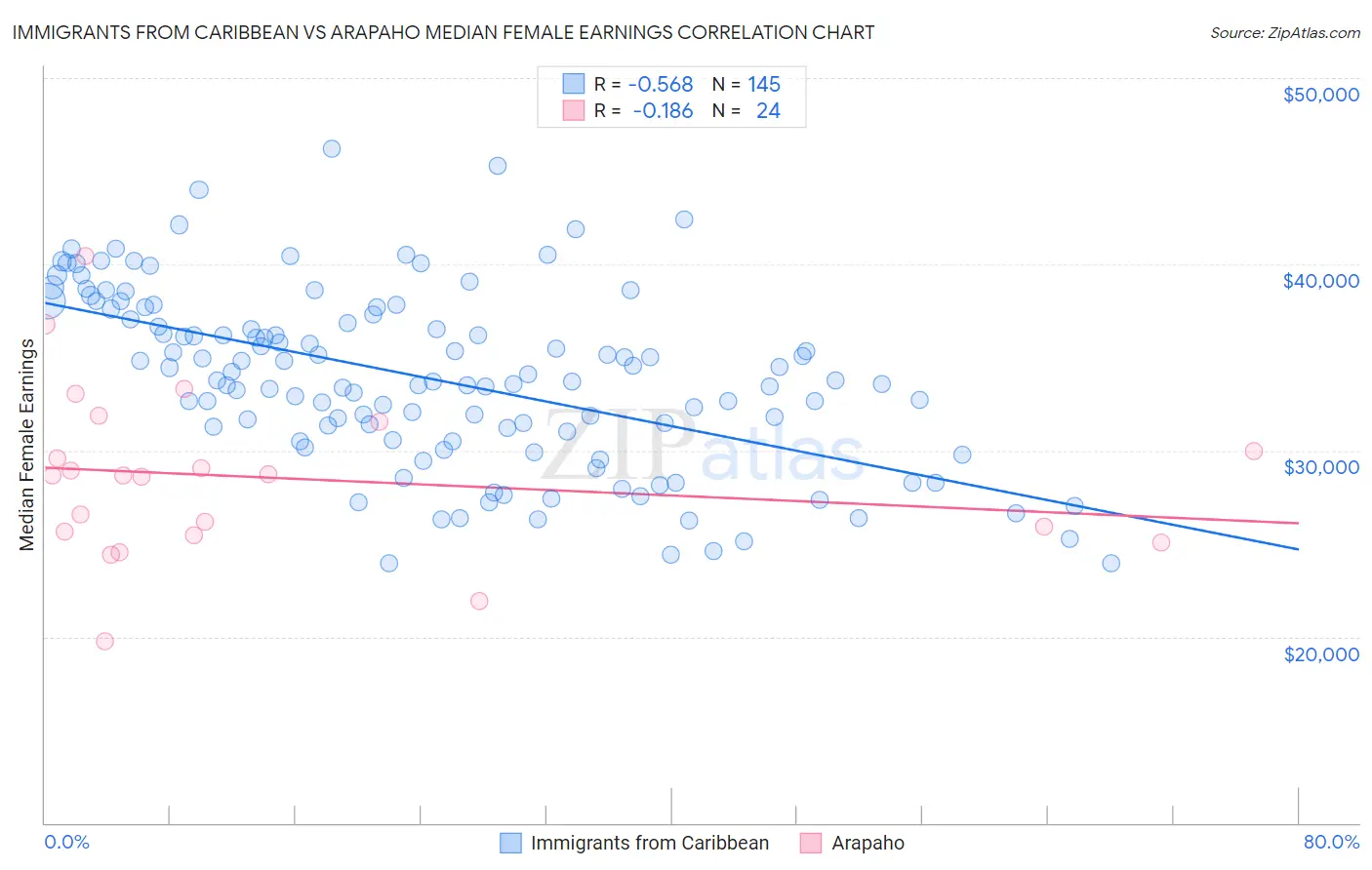 Immigrants from Caribbean vs Arapaho Median Female Earnings