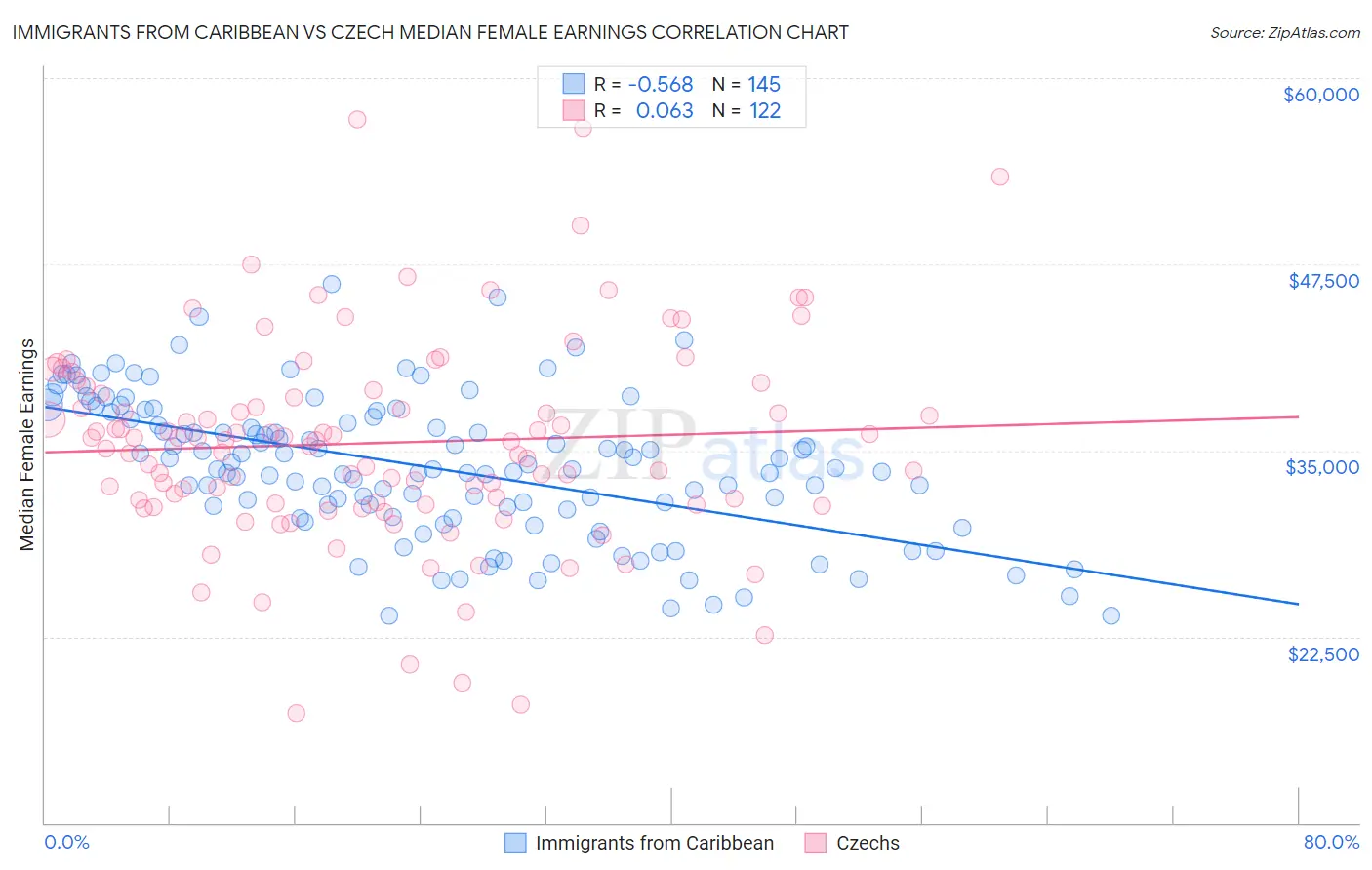 Immigrants from Caribbean vs Czech Median Female Earnings