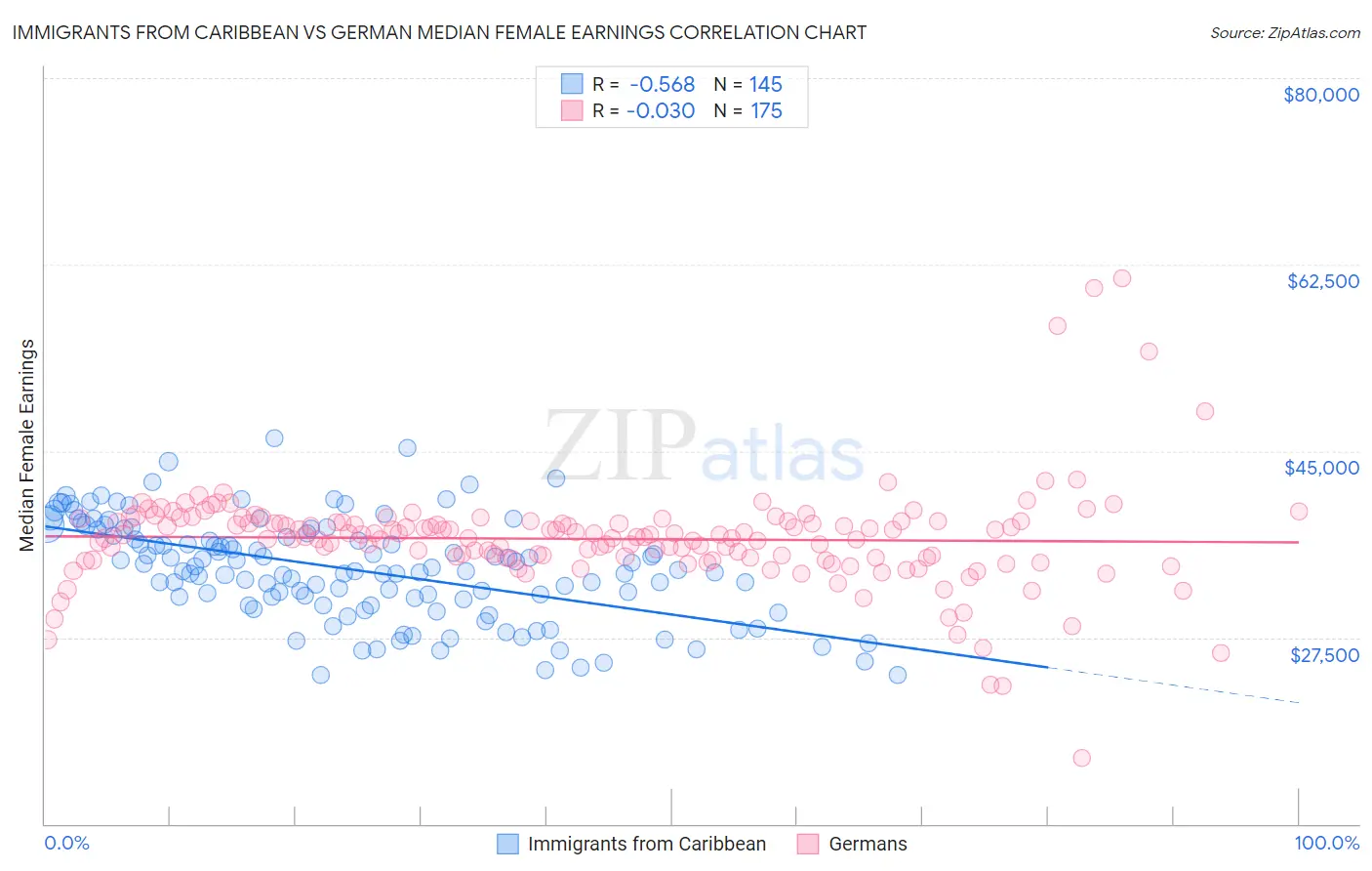 Immigrants from Caribbean vs German Median Female Earnings