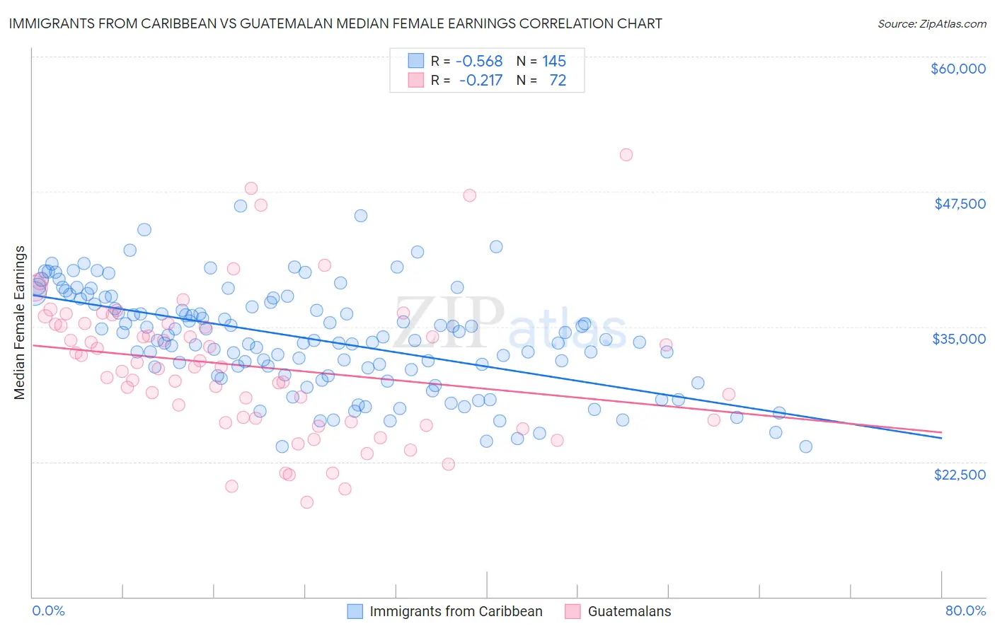 Immigrants from Caribbean vs Guatemalan Median Female Earnings