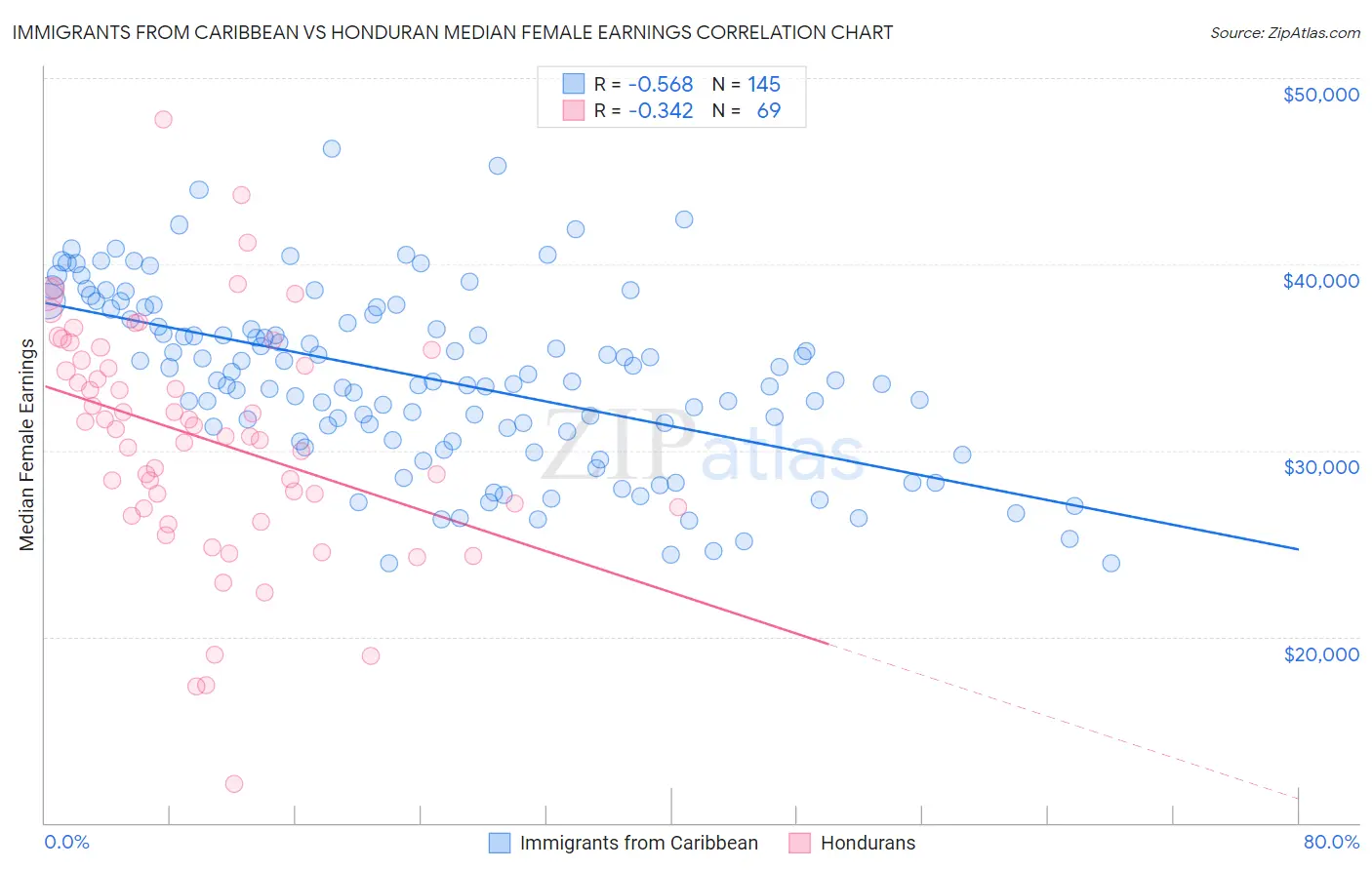 Immigrants from Caribbean vs Honduran Median Female Earnings