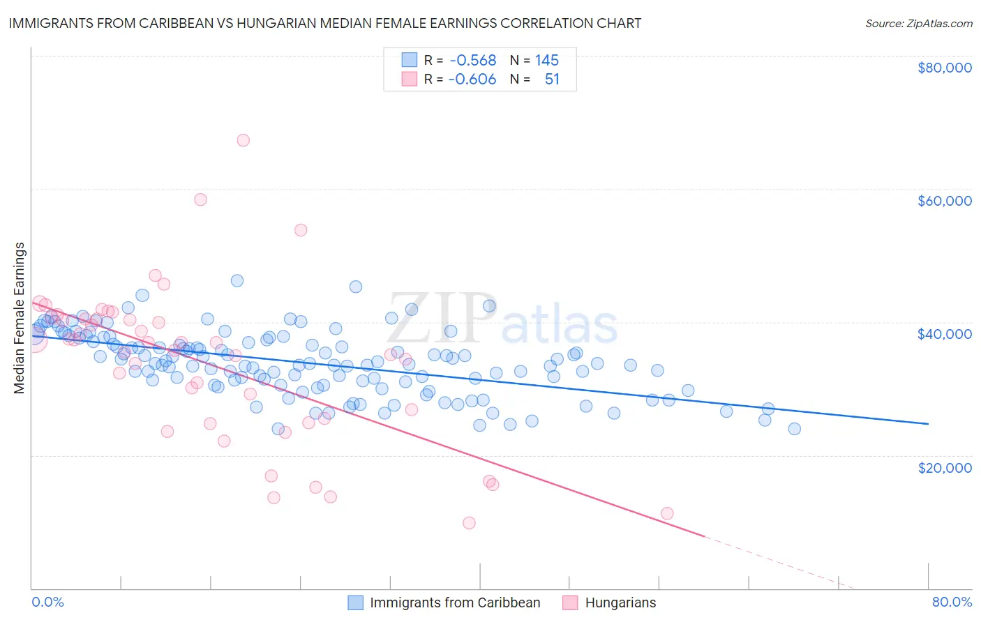 Immigrants from Caribbean vs Hungarian Median Female Earnings