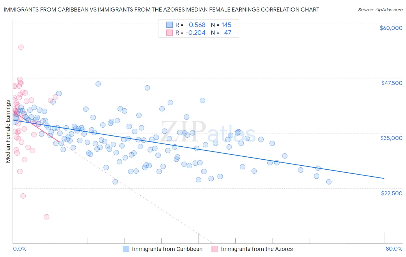 Immigrants from Caribbean vs Immigrants from the Azores Median Female Earnings