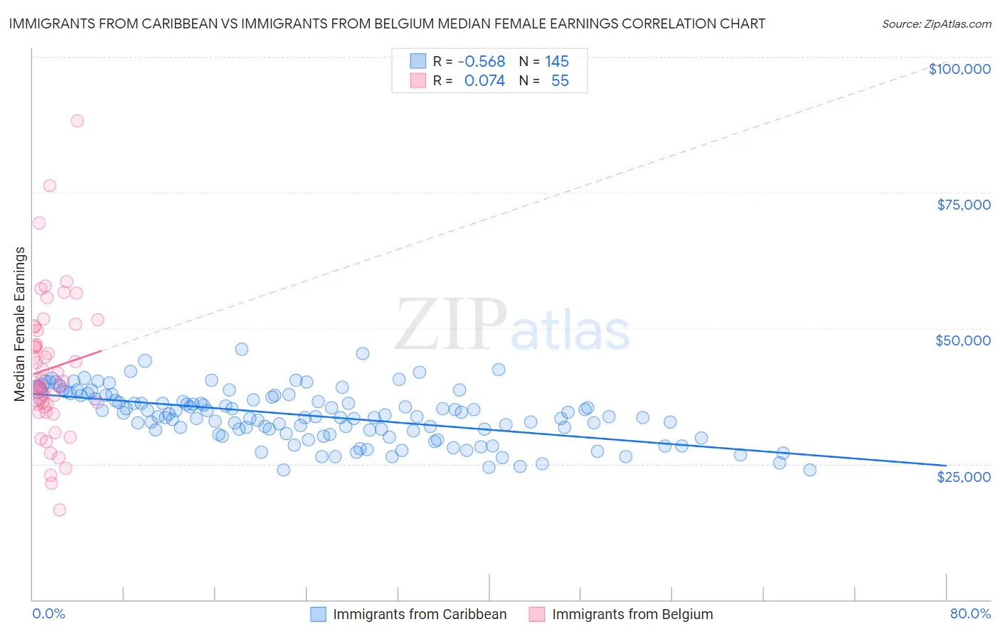 Immigrants from Caribbean vs Immigrants from Belgium Median Female Earnings