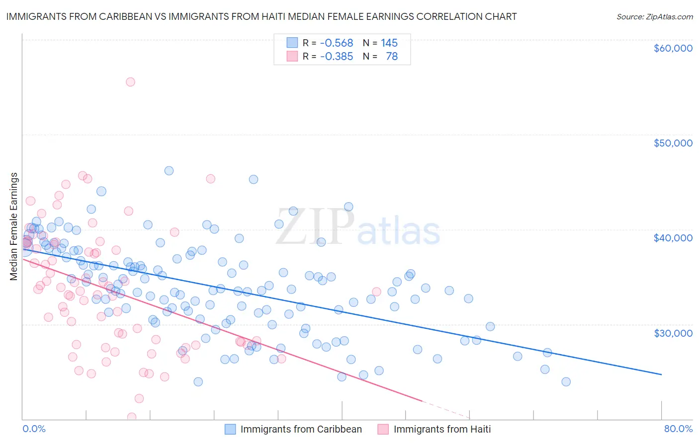 Immigrants from Caribbean vs Immigrants from Haiti Median Female Earnings