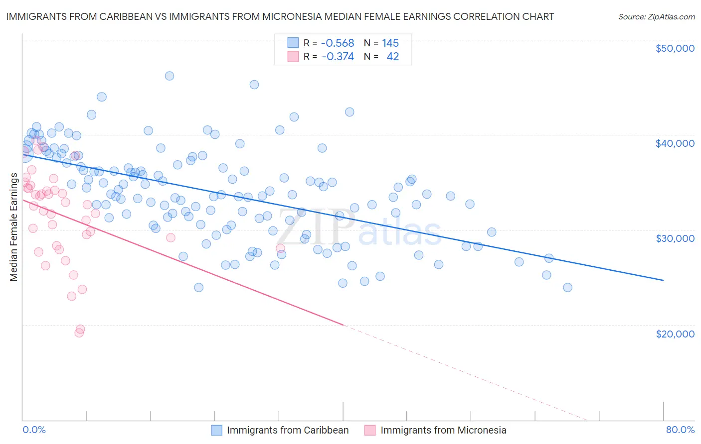 Immigrants from Caribbean vs Immigrants from Micronesia Median Female Earnings