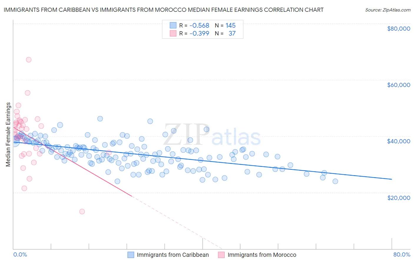 Immigrants from Caribbean vs Immigrants from Morocco Median Female Earnings