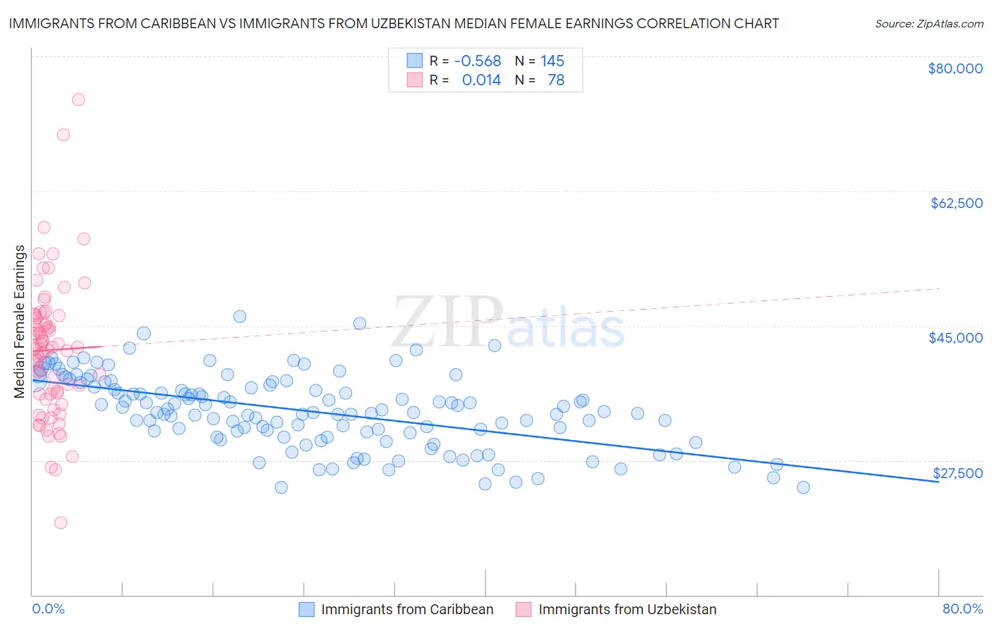 Immigrants from Caribbean vs Immigrants from Uzbekistan Median Female Earnings