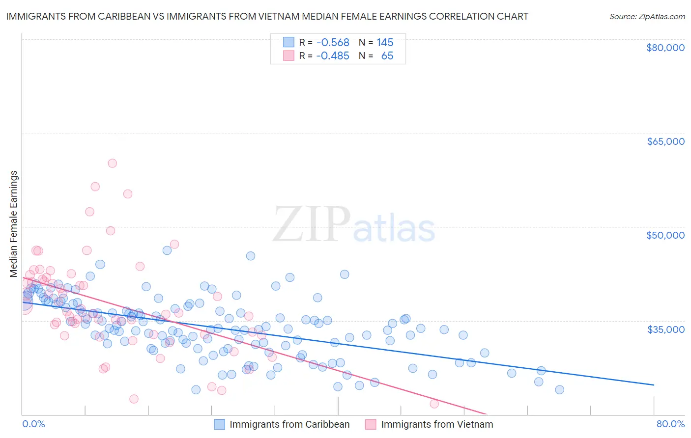 Immigrants from Caribbean vs Immigrants from Vietnam Median Female Earnings