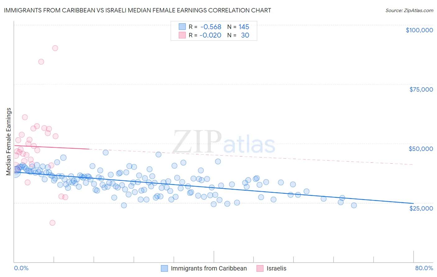 Immigrants from Caribbean vs Israeli Median Female Earnings