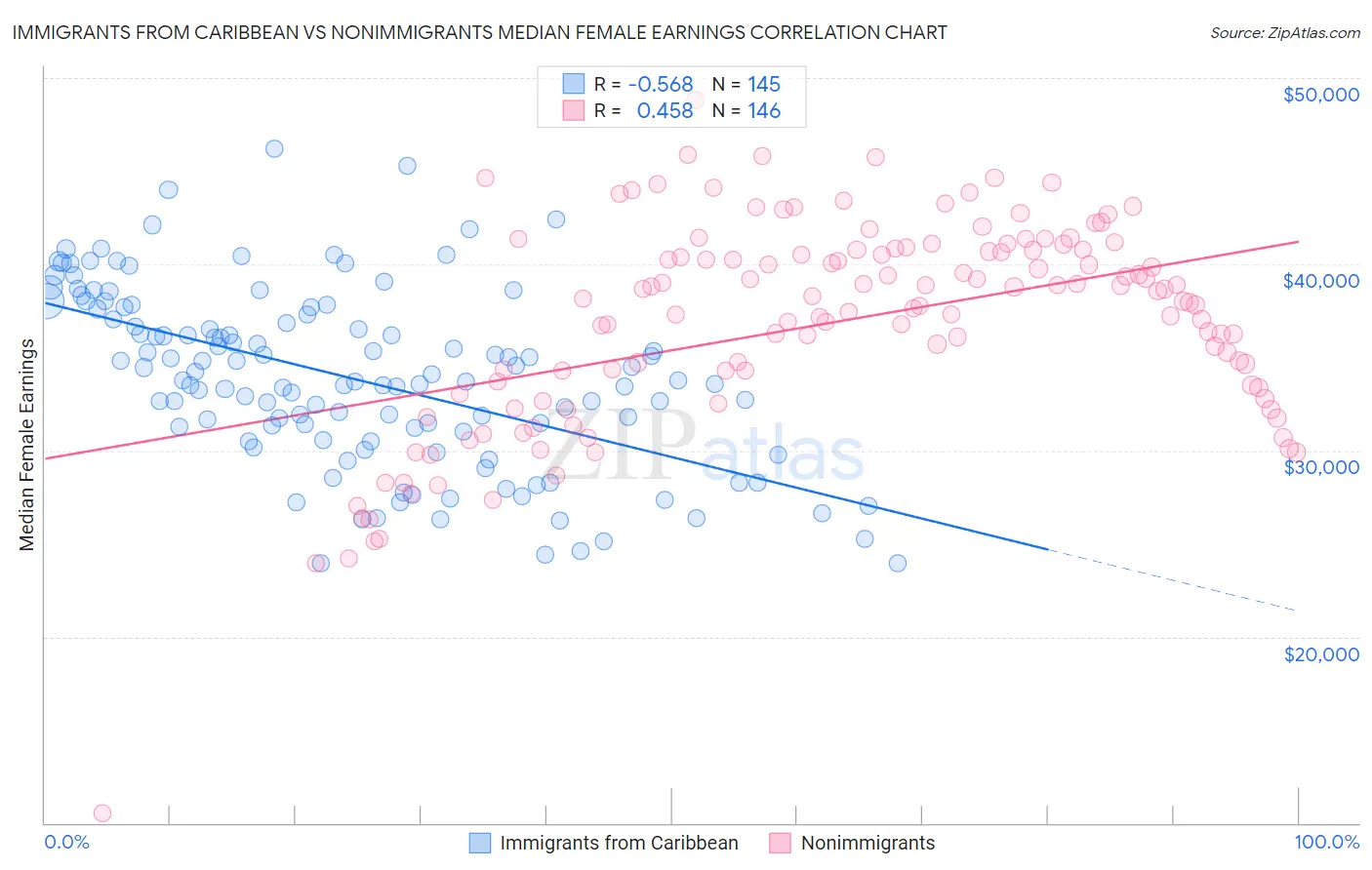 Immigrants from Caribbean vs Nonimmigrants Median Female Earnings