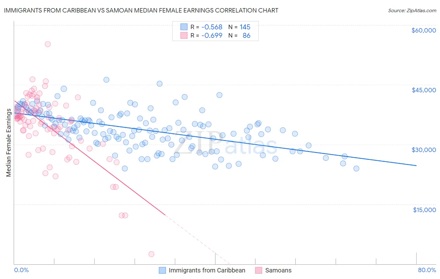 Immigrants from Caribbean vs Samoan Median Female Earnings