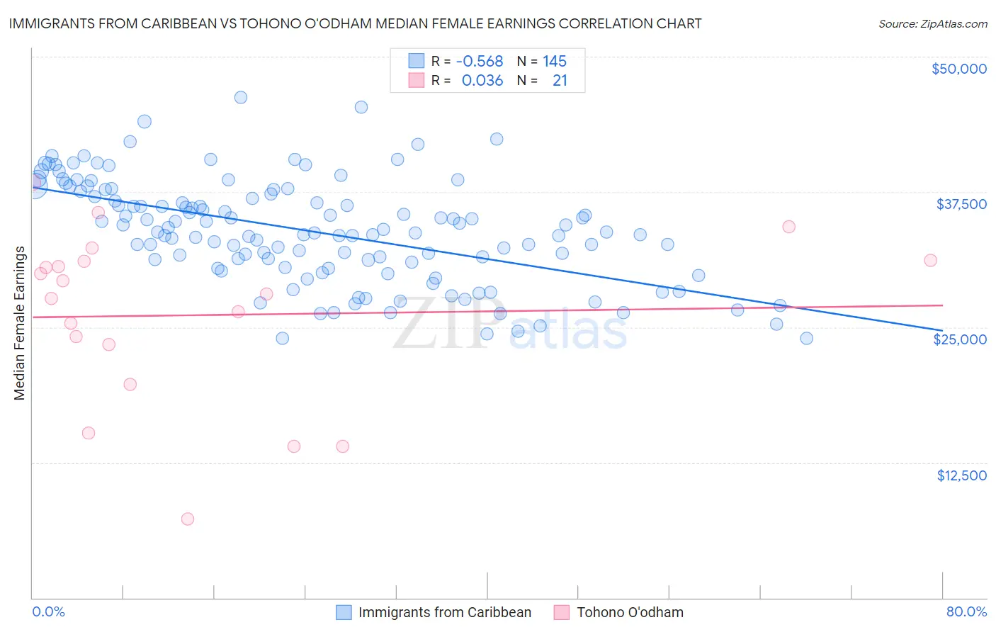 Immigrants from Caribbean vs Tohono O'odham Median Female Earnings