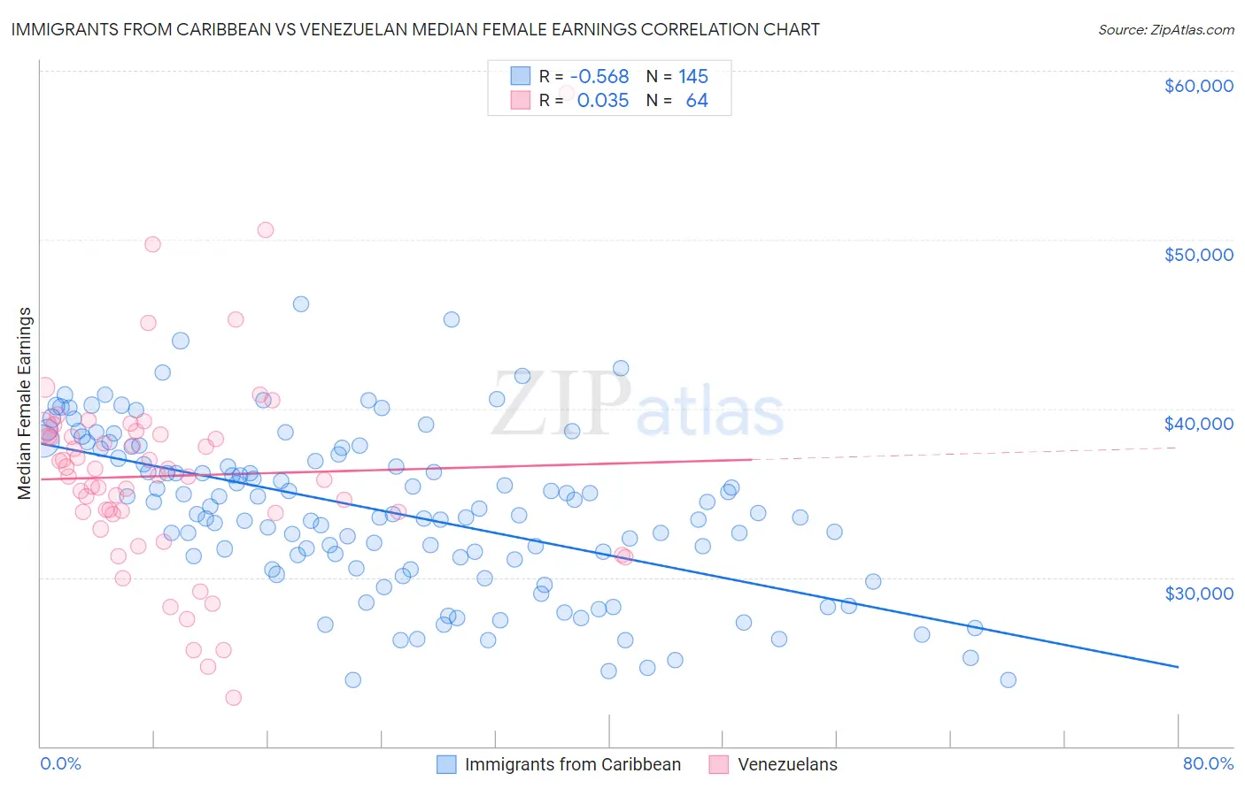 Immigrants from Caribbean vs Venezuelan Median Female Earnings