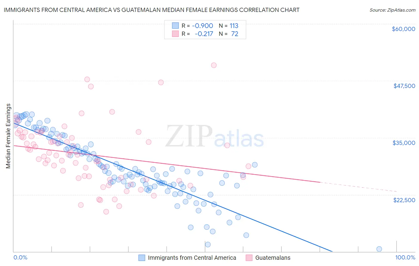 Immigrants from Central America vs Guatemalan Median Female Earnings