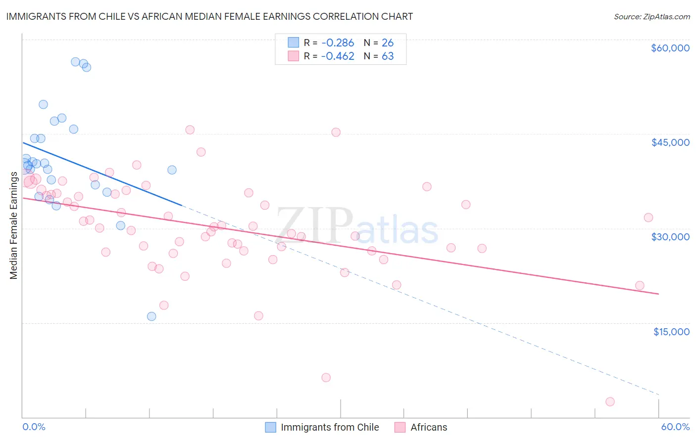 Immigrants from Chile vs African Median Female Earnings