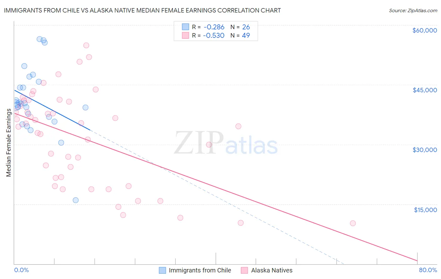 Immigrants from Chile vs Alaska Native Median Female Earnings